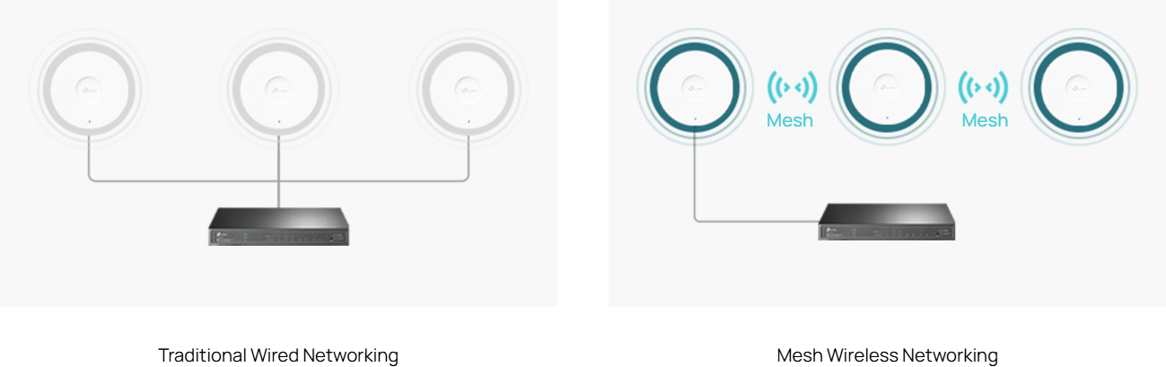 Omada Mesh technology enables wireless extension between access points